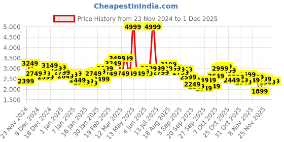 myntra.com WROGN Colourblocked Varsity Jacket wrogn Price History Graph from 23 Nov 2024 to 1 Dec 2025