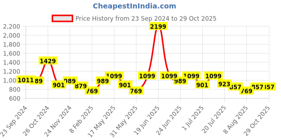 myntra.com WROGN Comfort Abstract Printed Opaque Acrylic Casual Shirt wrogn Price History Graph from 23 Sep 2024 to 29 Oct 2025