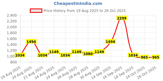 myntra.com WROGN Comfort Cutaway Collar Checked Cotton Opaque Shirt wrogn Price History Graph from 19 Aug 2025 to 26 Oct 2025