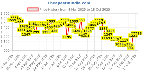myntra.com WROGN Comfort Fit Checked Casual Shirt wrogn Price History Graph from 4 Mar 2025 to 18 Oct 2025