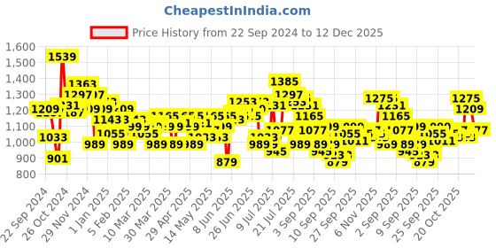 myntra.com WROGN Comfort Fit Geometric Printed Casual Shirt wrogn Price History Graph from 22 Sep 2024 to 12 Dec 2025
