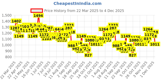 myntra.com WROGN Comfort Fit Opaque Striped Textured Casual Shirt wrogn Price History Graph from 22 Mar 2025 to 4 Dec 2025