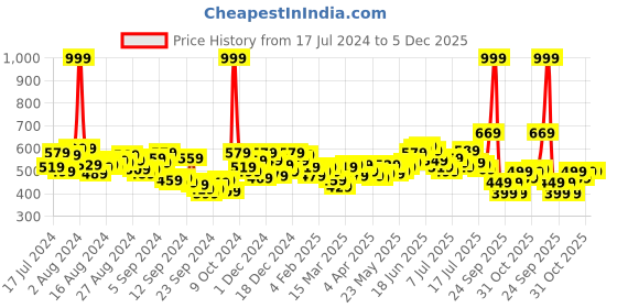 myntra.com WROGN Comfort Fit Printed Pure Cotton T-shirt wrogn Price History Graph from 17 Jul 2024 to 5 Dec 2025