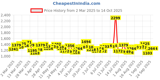 myntra.com WROGN Comfort Fit Self Checked Pure Cotton Casual Shirt wrogn Price History Graph from 2 Mar 2025 to 4 Oct 2025
