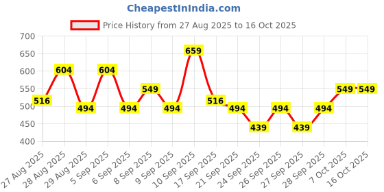 myntra.com WROGN Comfort Fit Typography Printed Pure Cotton T-shirt wrogn Price History Graph from 27 Aug 2025 to 4 Oct 2025