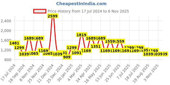 myntra.com WROGN Comfort Hooded Long Sleeves Regular Fit Casual Shirt wrogn Price History Graph from 17 Jul 2024 to 6 Nov 2025