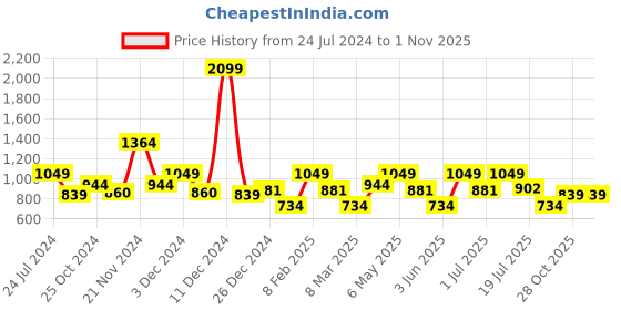 myntra.com WROGN Comfort Opaque Acrylic Casual Shirt wrogn Price History Graph from 24 Jul 2024 to 1 Nov 2025