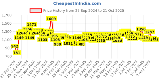 myntra.com WROGN Comfort Opaque Striped and Checked Pure Cotton Casual Shirt wrogn Price History Graph from 27 Sep 2024 to 21 Oct 2025
