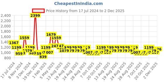 myntra.com WROGN Comfort Printed Spread Collar Short Sleeves Oversized Casual Shirt wrogn Price History Graph from 17 Jul 2024 to 2 Dec 2025