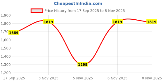 myntra.com WROGN Comfort Slim Fit Printed Cotton Shirt wrogn Price History Graph from 17 Sep 2025 to 7 Nov 2025