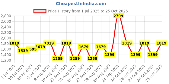 myntra.com WROGN Comfort Slim Fit Spread Collar Shirt wrogn Price History Graph from 1 Jul 2025 to 25 Oct 2025