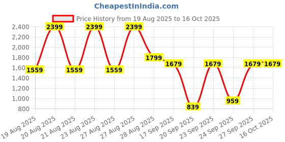 myntra.com WROGN Comfort Slim Fit Tartan Checks Checked Cotton Casual Shirt wrogn Price History Graph from 19 Aug 2025 to 4 Oct 2025