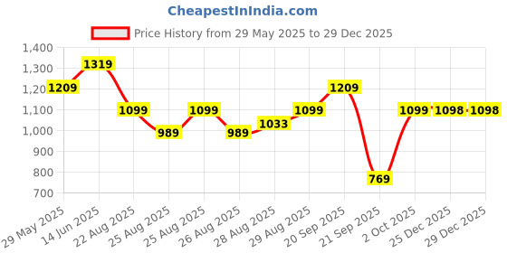 myntra.com WROGN Comfort Tartan Checked Cotton Casual Shirt wrogn Price History Graph from 29 May 2025 to 29 Dec 2025
