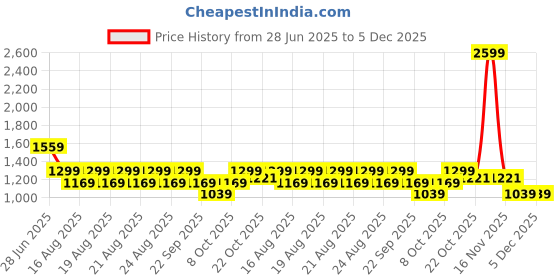 myntra.com WROGN Comfort Tartan Checks Checked Casual Shirt wrogn Price History Graph from 28 Jun 2025 to 4 Dec 2025