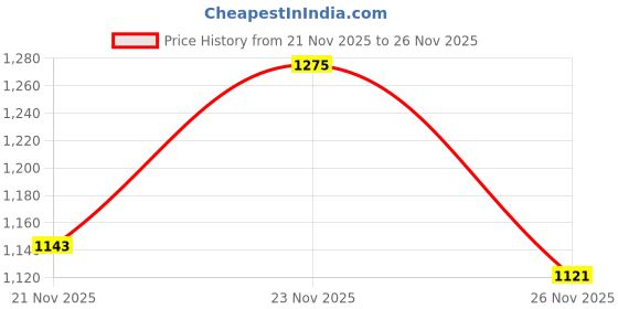 myntra.com WROGN Conversational Printed Resort Fit Pure Cotton Casual Shirt wrogn Price History Graph from 21 Nov 2025 to 26 Nov 2025