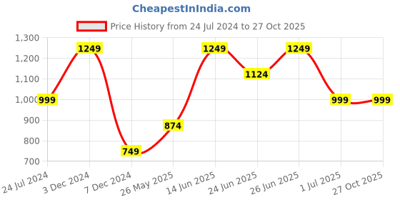 myntra.com WROGN Cotton Custom Tartan Checks Opaque Checked Casual Shirt wrogn Price History Graph from 24 Jul 2024 to 26 Oct 2025