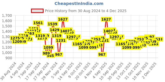 myntra.com WROGN Cotton Linen Self Design Textured Slim Fit Opaque Casual Shirt wrogn Price History Graph from 30 Aug 2024 to 4 Dec 2025