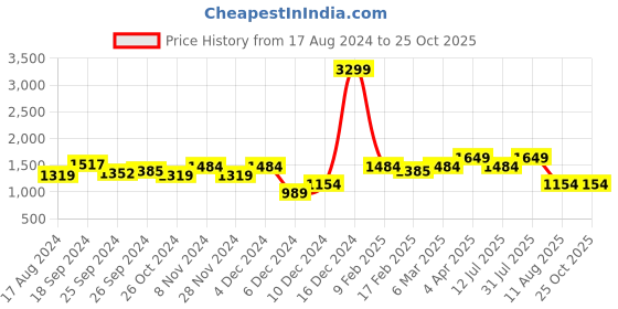 myntra.com WROGN Cotton Mid-Rise Jeans wrogn Price History Graph from 17 Aug 2024 to 25 Oct 2025
