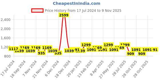 myntra.com WROGN Cotton Mid-Rise Slim-Fit Joggers wrogn Price History Graph from 17 Jul 2024 to 9 Nov 2025