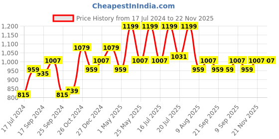 myntra.com WROGN Custom Horizontal Stripes Opaque Striped Casual Shirt wrogn Price History Graph from 17 Jul 2024 to 22 Nov 2025