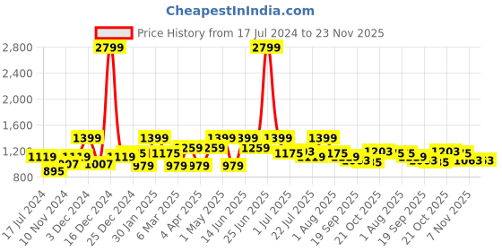 myntra.com WROGN Custom Opaque Cotton Casual Shirt wrogn Price History Graph from 17 Jul 2024 to 22 Nov 2025