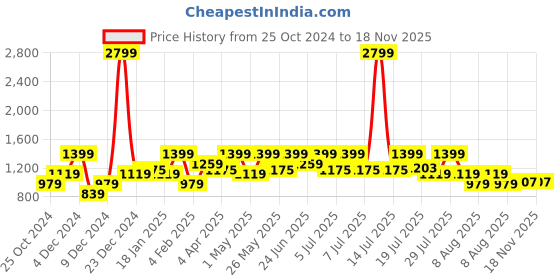 myntra.com WROGN Custom Opaque Cotton Casual Shirt wrogn Price History Graph from 25 Oct 2024 to 17 Nov 2025
