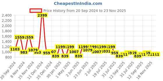 myntra.com WROGN Custom Textured Opaque Casual Shirt wrogn Price History Graph from 20 Sep 2024 to 22 Nov 2025