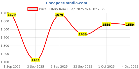 myntra.com WROGN Cutaway Collar Comfort Slim Fit Casual Shirt wrogn Price History Graph from 1 Sep 2025 to 4 Oct 2025