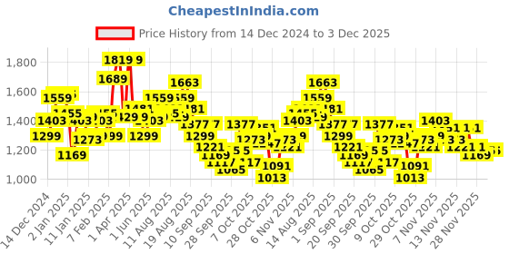 myntra.com WROGN Donald Duck Printed Hooded Sweatshirt wrogn Price History Graph from 14 Dec 2024 to 2 Dec 2025