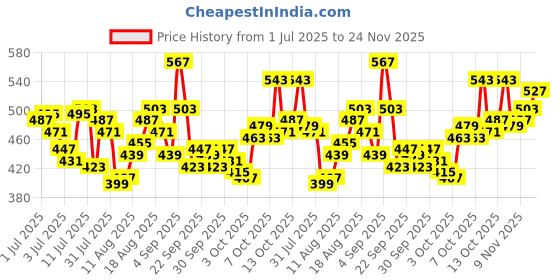 myntra.com WROGN Drop-Shoulder Pure Cotton Oversized T-shirt wrogn Price History Graph from 1 Jul 2025 to 24 Nov 2025