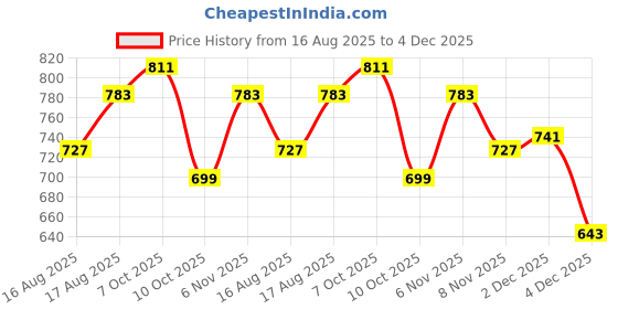 myntra.com WROGN Drop-Shoulder Pure Cotton Oversized T-shirt wrogn Price History Graph from 16 Aug 2025 to 3 Dec 2025