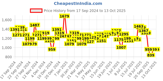 myntra.com WROGN Drop-Shoulder Sleeves Checked Oversized Knitted Shirt wrogn Price History Graph from 17 Sep 2024 to 12 Oct 2025