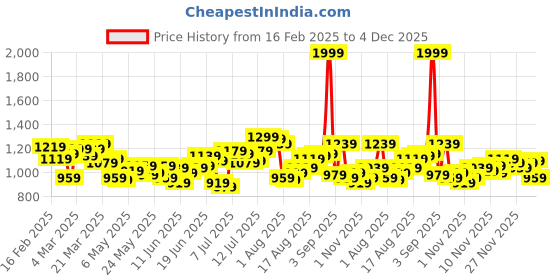 myntra.com WROGN Drop-Shoulder Sleeves Oversized Pure Cotton Casual Shirt wrogn Price History Graph from 16 Feb 2025 to 4 Dec 2025