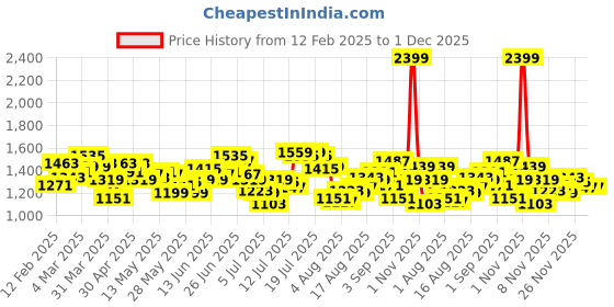 myntra.com WROGN Drop-Shoulder Sleeves Oversized Pure Cotton Casual Shirt wrogn Price History Graph from 12 Feb 2025 to 30 Nov 2025
