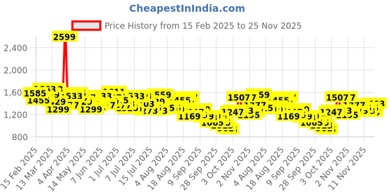 myntra.com WROGN Drop-Shoulder Sleeves Oversized Striped Knitted Casual Shirt wrogn Price History Graph from 15 Feb 2025 to 25 Nov 2025
