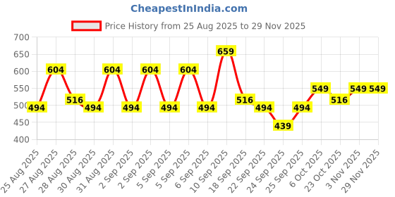 myntra.com WROGN Drop-Shoulder Sleeves Pure Cotton Oversized Fit T-shirt wrogn Price History Graph from 25 Aug 2025 to 29 Nov 2025
