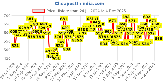 myntra.com WROGN Drop-Shoulder Sleeves Pure Cotton Oversized T-shirt wrogn Price History Graph from 24 Jul 2024 to 4 Dec 2025