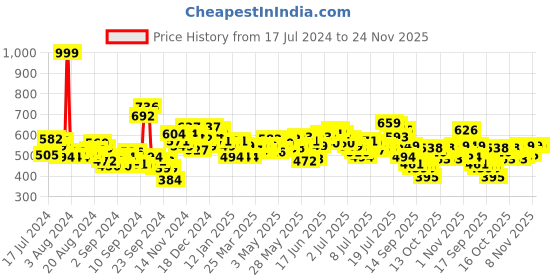 myntra.com WROGN Drop-Shoulder Sleeves Pure Cotton Oversized T-shirt wrogn Price History Graph from 17 Jul 2024 to 24 Nov 2025