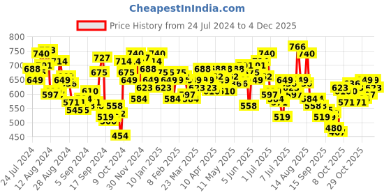 myntra.com WROGN Drop-Shoulder Sleeves Pure Cotton Oversized T-shirt wrogn Price History Graph from 24 Jul 2024 to 4 Dec 2025