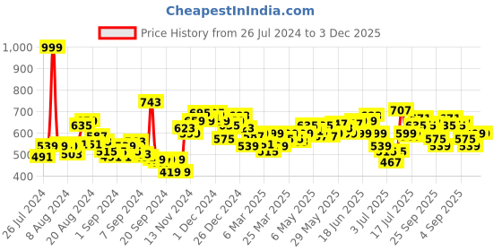 myntra.com WROGN Drop-Shoulder Sleeves Pure Cotton Oversized T-shirt wrogn Price History Graph from 26 Jul 2024 to 2 Dec 2025