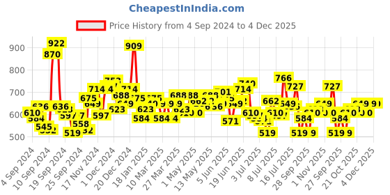 myntra.com WROGN Drop-Shoulder Sleeves Pure Cotton Oversized T-shirt wrogn Price History Graph from 4 Sep 2024 to 4 Dec 2025