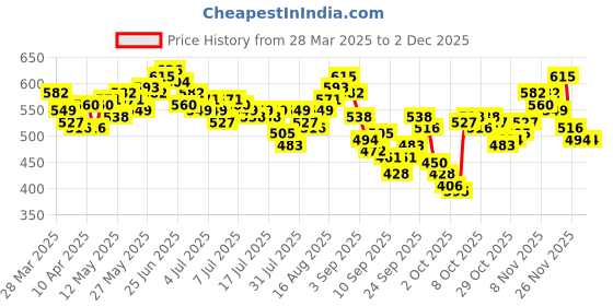 myntra.com WROGN Drop-Shoulder Sleeves Pure Cotton Oversized T-shirt wrogn Price History Graph from 28 Mar 2025 to 1 Dec 2025