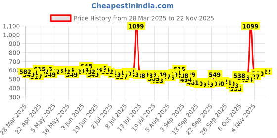 myntra.com WROGN Drop-Shoulder Sleeves Pure Cotton Oversized T-shirt wrogn Price History Graph from 28 Mar 2025 to 21 Nov 2025