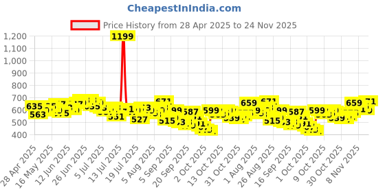 myntra.com WROGN Drop-Shoulder Sleeves Pure Cotton Oversized T-shirt wrogn Price History Graph from 28 Apr 2025 to 22 Nov 2025