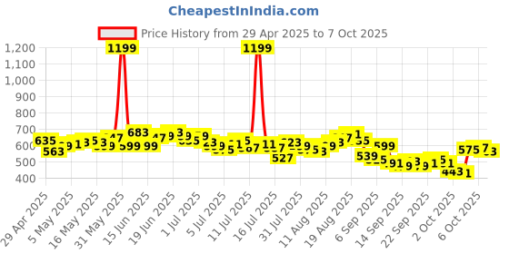 myntra.com WROGN Drop-Shoulder Sleeves Pure Cotton Oversized T-shirt wrogn Price History Graph from 29 Apr 2025 to 4 Oct 2025