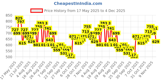 myntra.com WROGN Drop-Shoulder Sleeves Pure Cotton Oversized T-shirt wrogn Price History Graph from 17 May 2025 to 4 Dec 2025