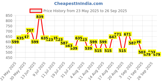 myntra.com WROGN Drop-Shoulder Sleeves Pure Cotton Oversized T-shirt wrogn Price History Graph from 23 May 2025 to 26 Sep 2025