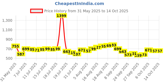myntra.com WROGN Drop-Shoulder Sleeves Pure Cotton Oversized T-shirt wrogn Price History Graph from 31 May 2025 to 14 Oct 2025