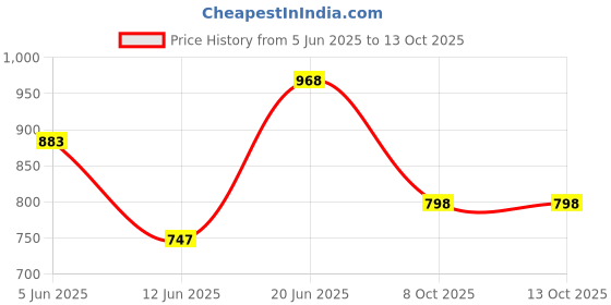 myntra.com WROGN Drop-Shoulder Sleeves Pure Cotton Oversized T-shirt wrogn Price History Graph from 5 Jun 2025 to 12 Oct 2025
