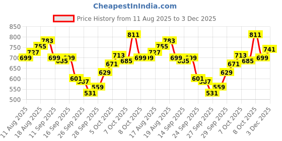 myntra.com WROGN Drop-Shoulder Sleeves Pure Cotton Oversized T-shirt wrogn Price History Graph from 11 Aug 2025 to 3 Dec 2025